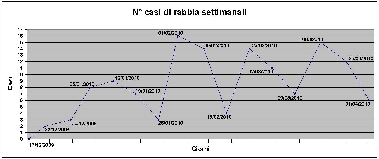 Aggiornamenti sulla diffusione della rabbia nel Nord-Est